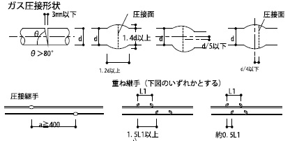 構造設計図書に記載のガス圧接形状の表